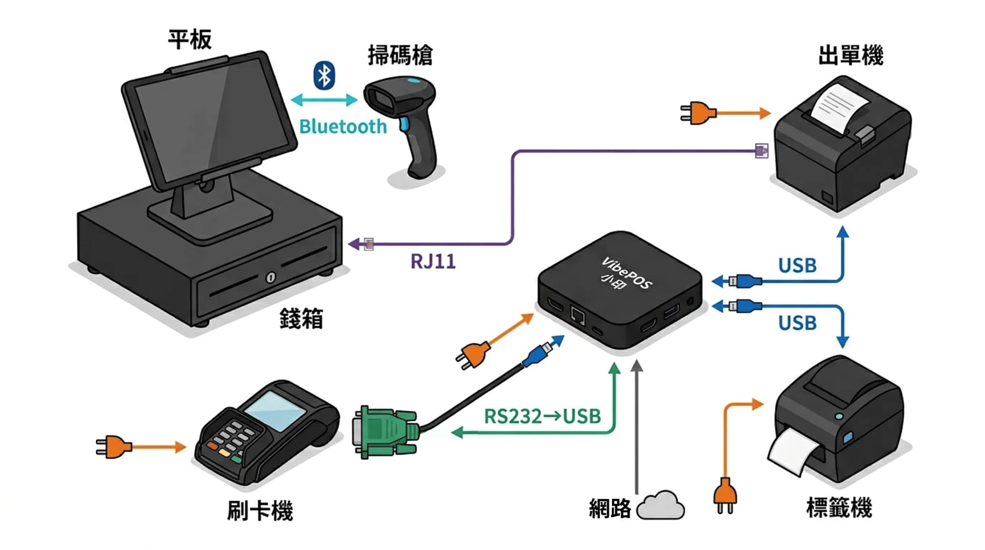 VibePOS 小印聯網地圖：平板、掃碼槍、小印、出單機、標籤機、錢箱與刷卡機連線示意